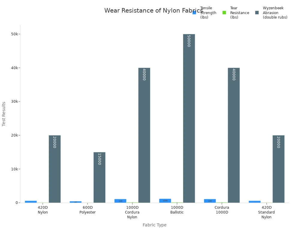 Wear Resistance of Nylon Fabrics