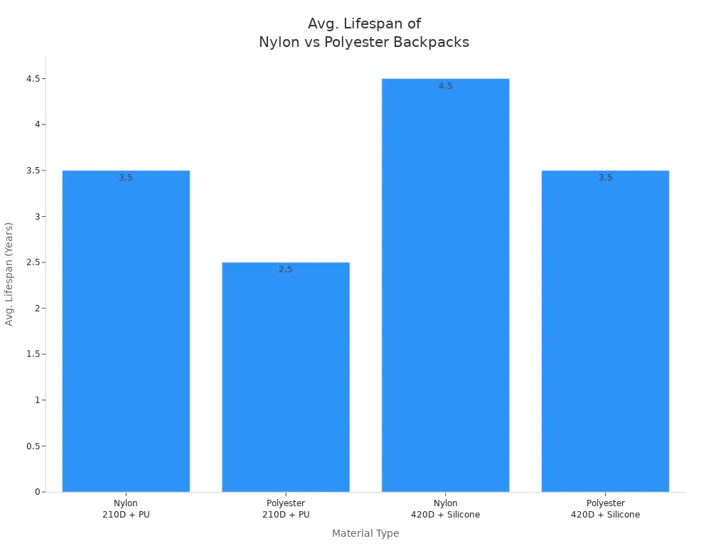 Bar chart comparing average lifespan of nylon and polyester backpacks by material type