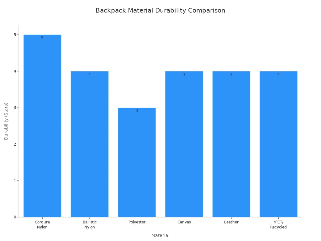 backpack material durability comparison