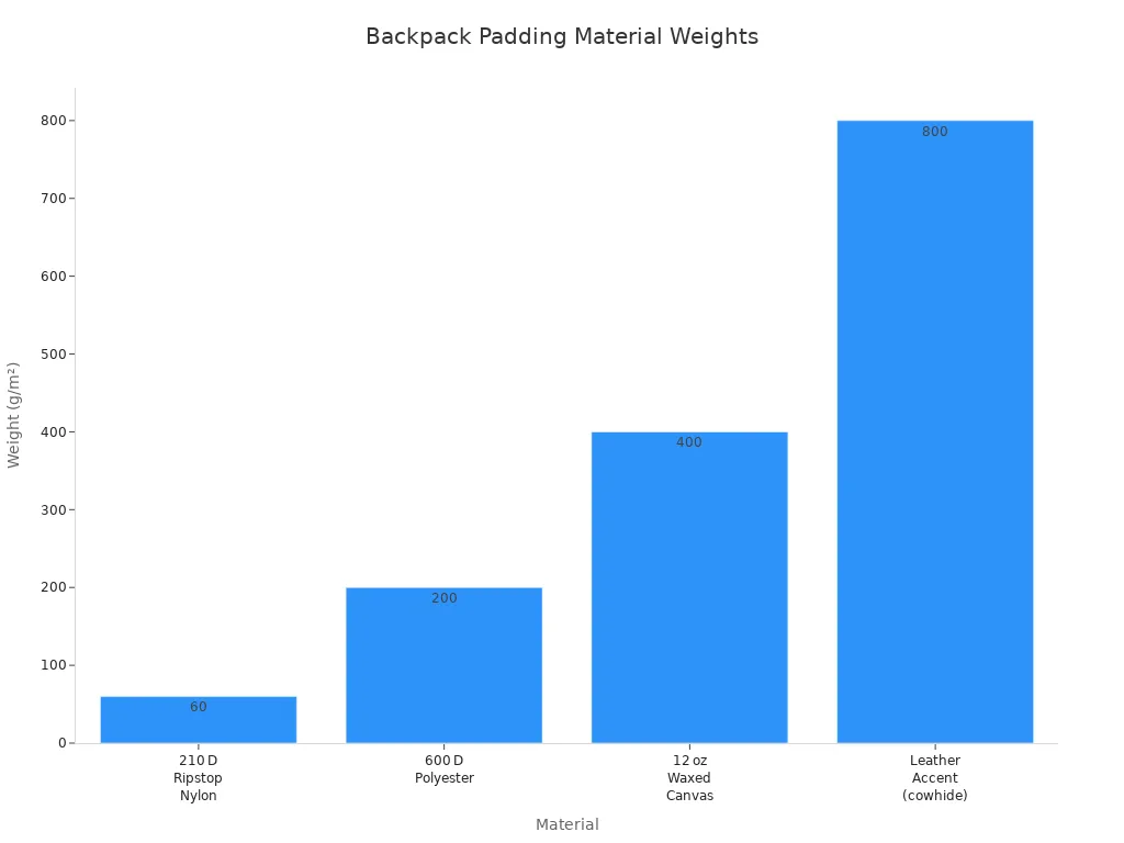 Bar chart comparing weights of backpack padding materials