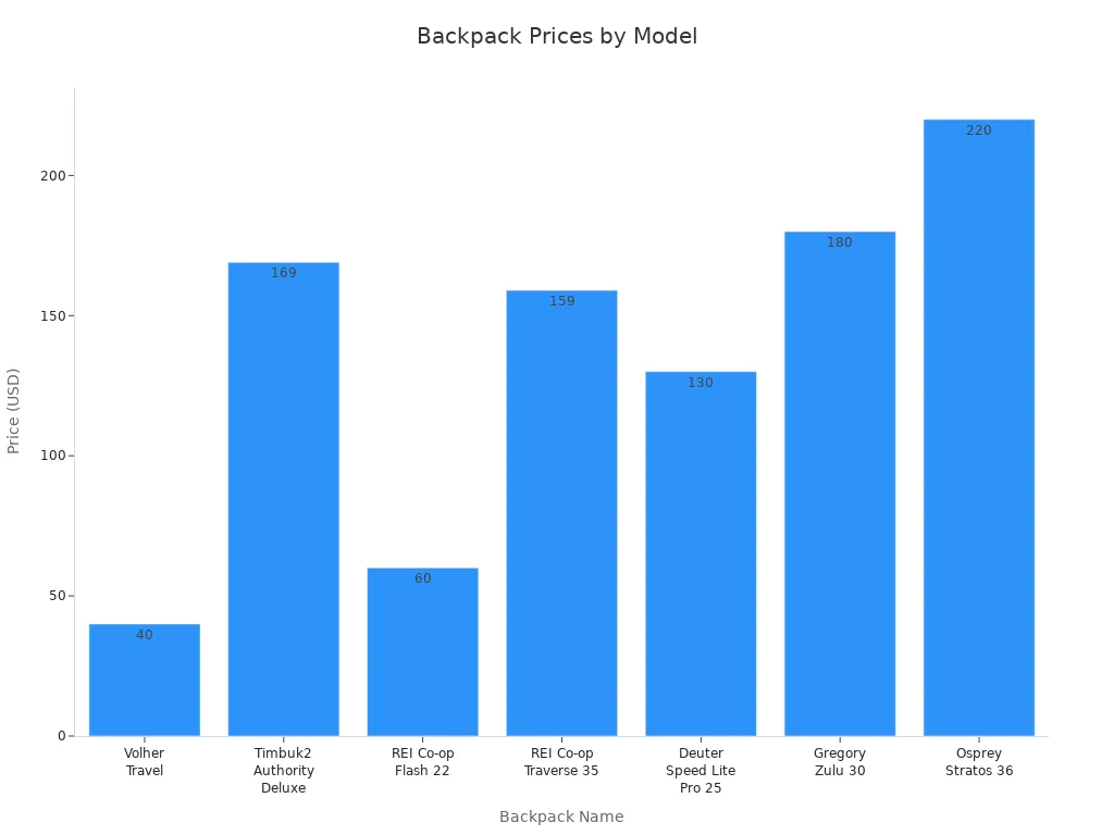 backpack prices by model