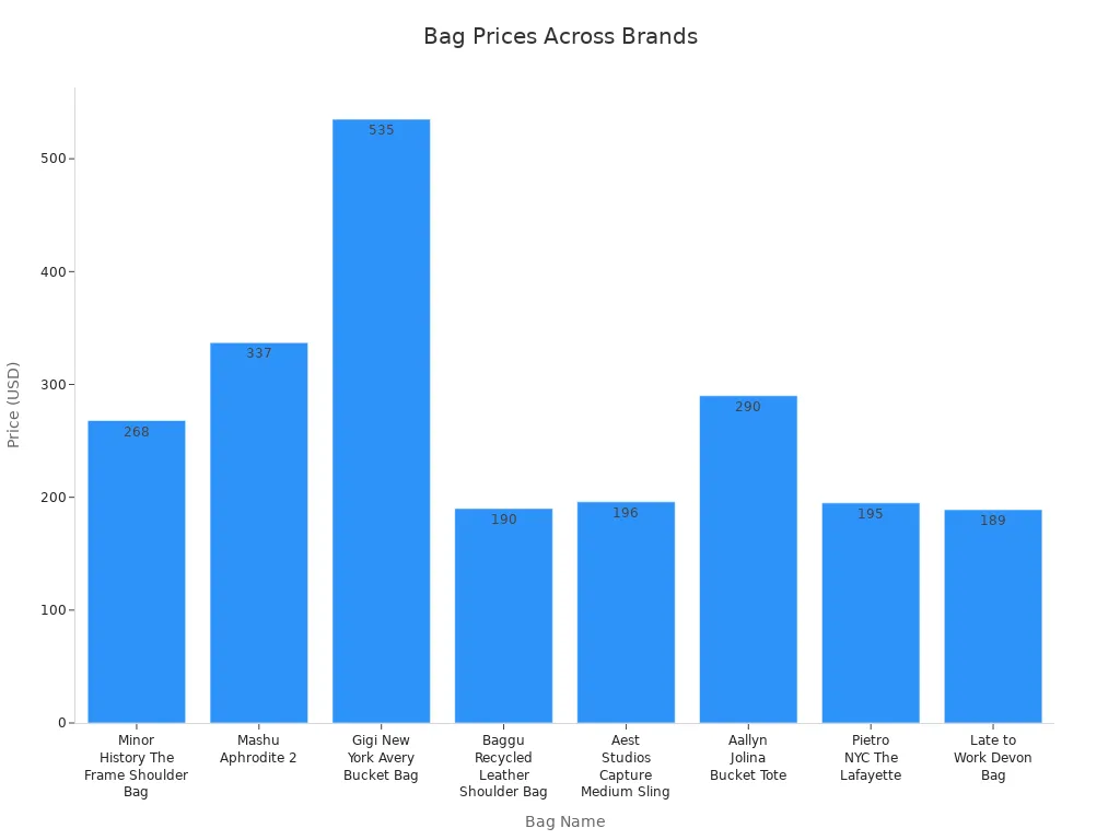 bag prices across brands