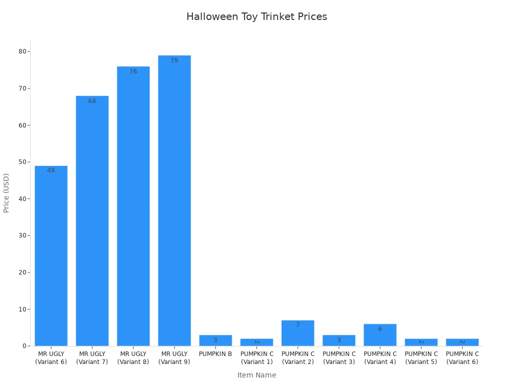 bar chart comparing prices of halloween toy trinkets