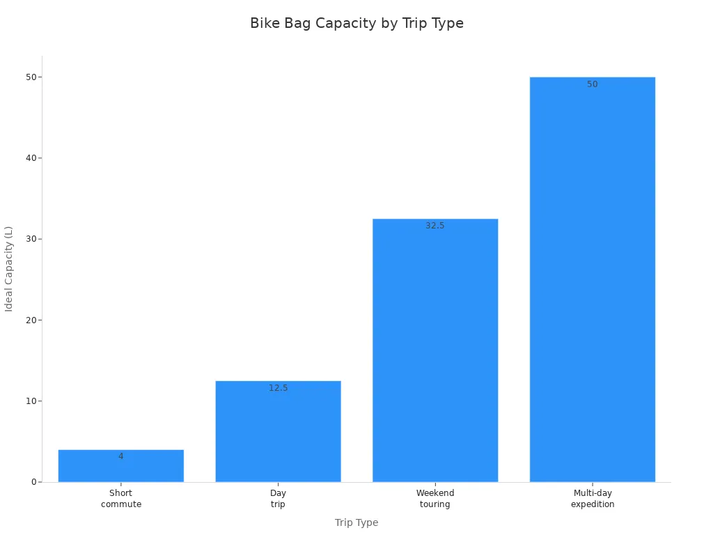 Bar chart showing ideal bike bag capacity for different cycling trip types