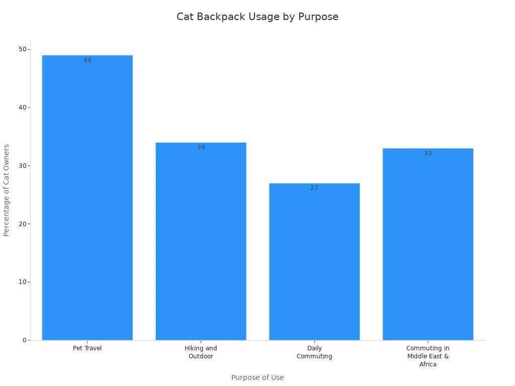 Bar chart showing cat backpack usage purposes among cat owners