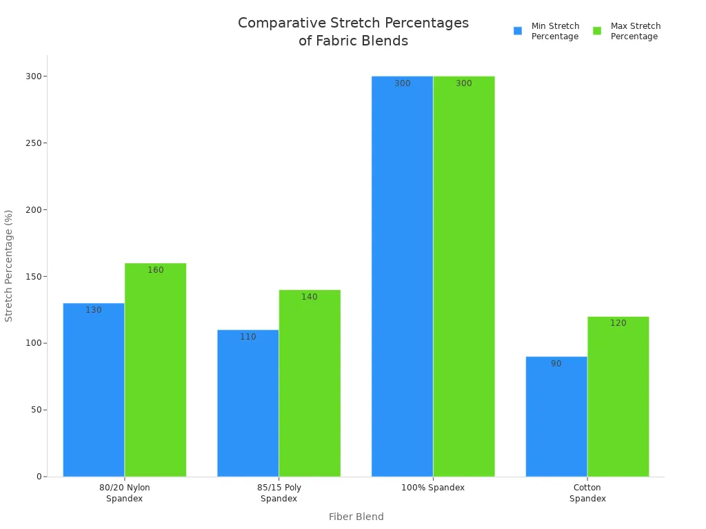 Bar chart comparing minimum and maximum stretch percentages of nylon, polyester, cotton, and spandex blends