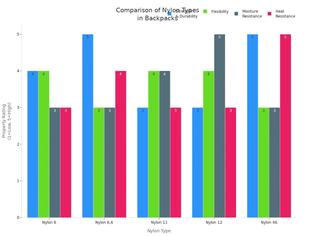 Bar chart comparing strength, flexibility, moisture, and heat resistance of five nylon types used in backpacks