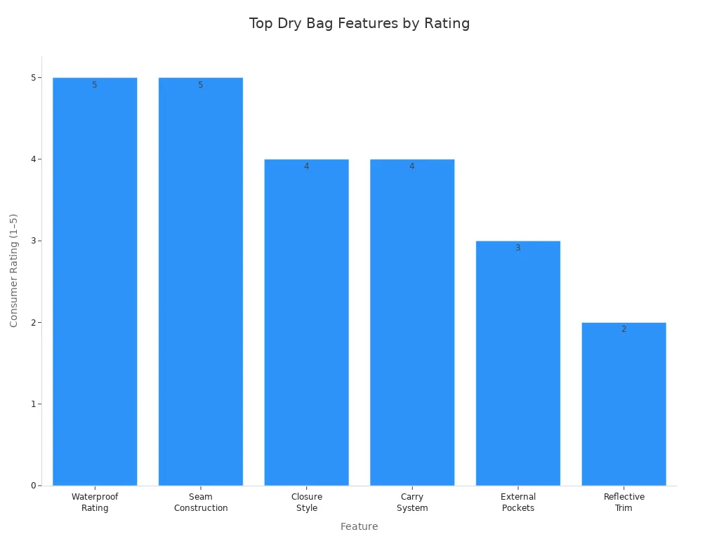 Bar chart showing consumer ratings for dry bag features