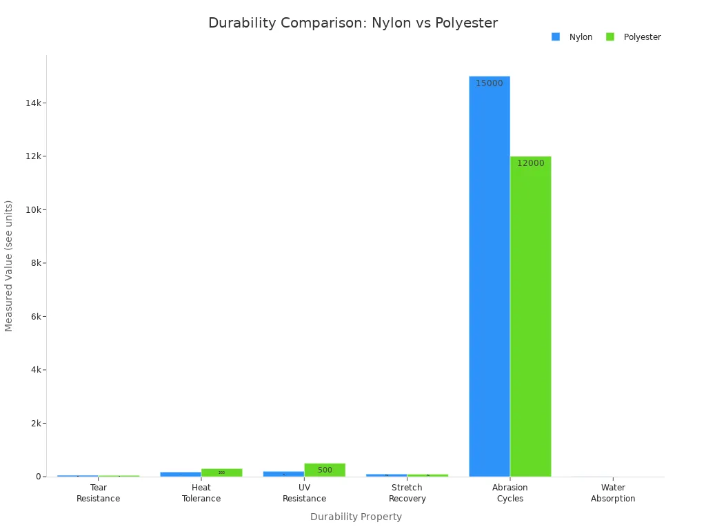 durability comparison nylon vs polyester