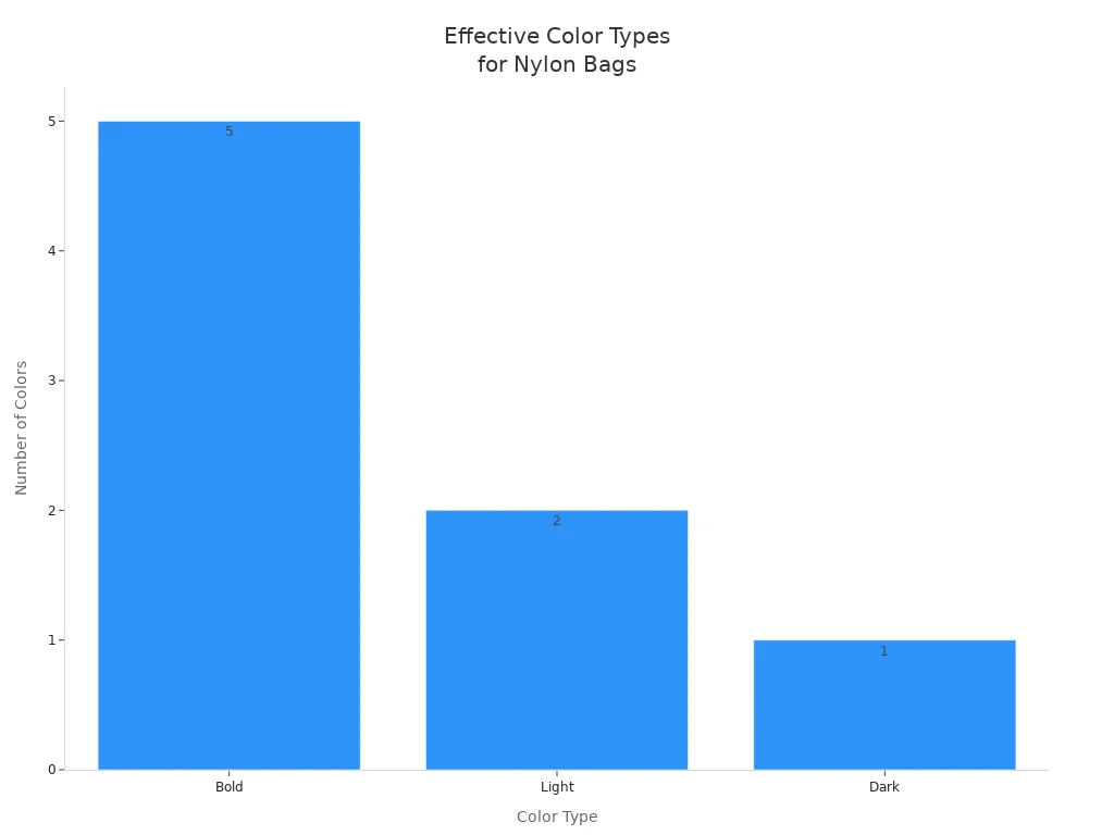 Bar chart showing frequency of bold, light, and dark colors for nylon drawstring bags