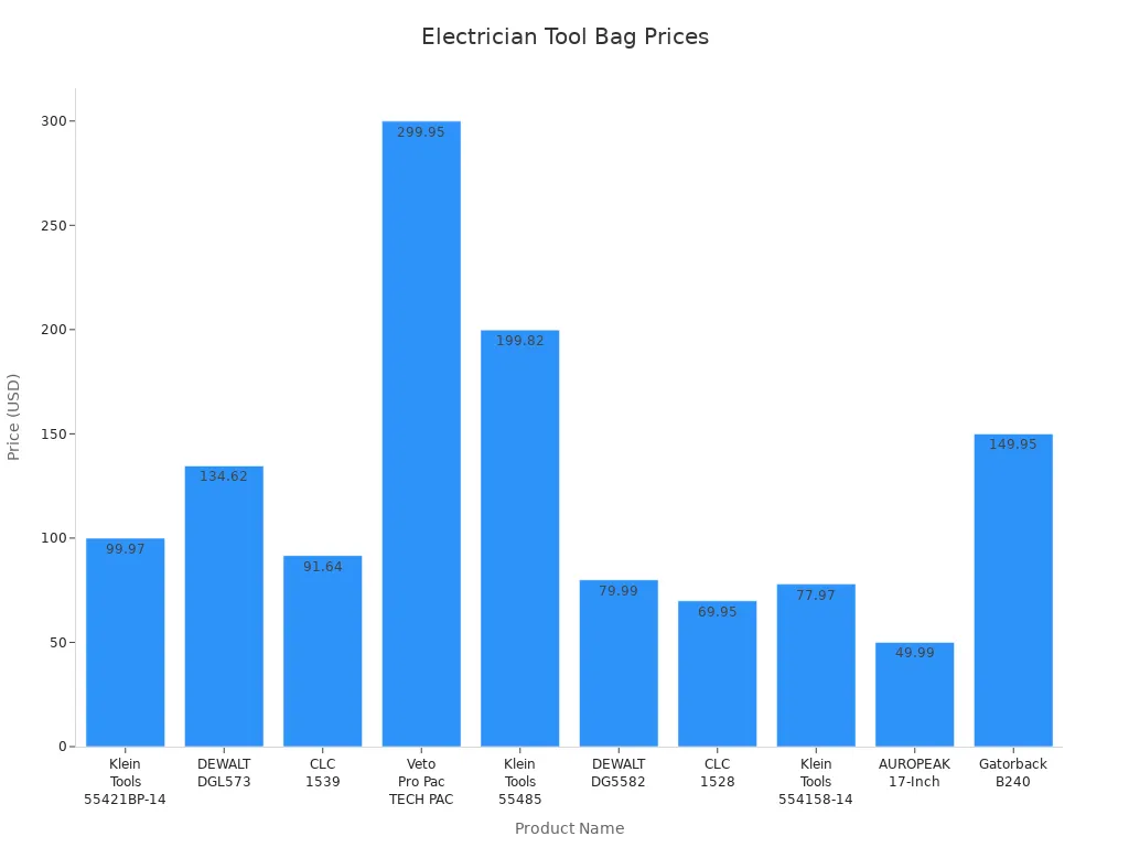 Bar chart comparing prices of high-quality electrician tool bags