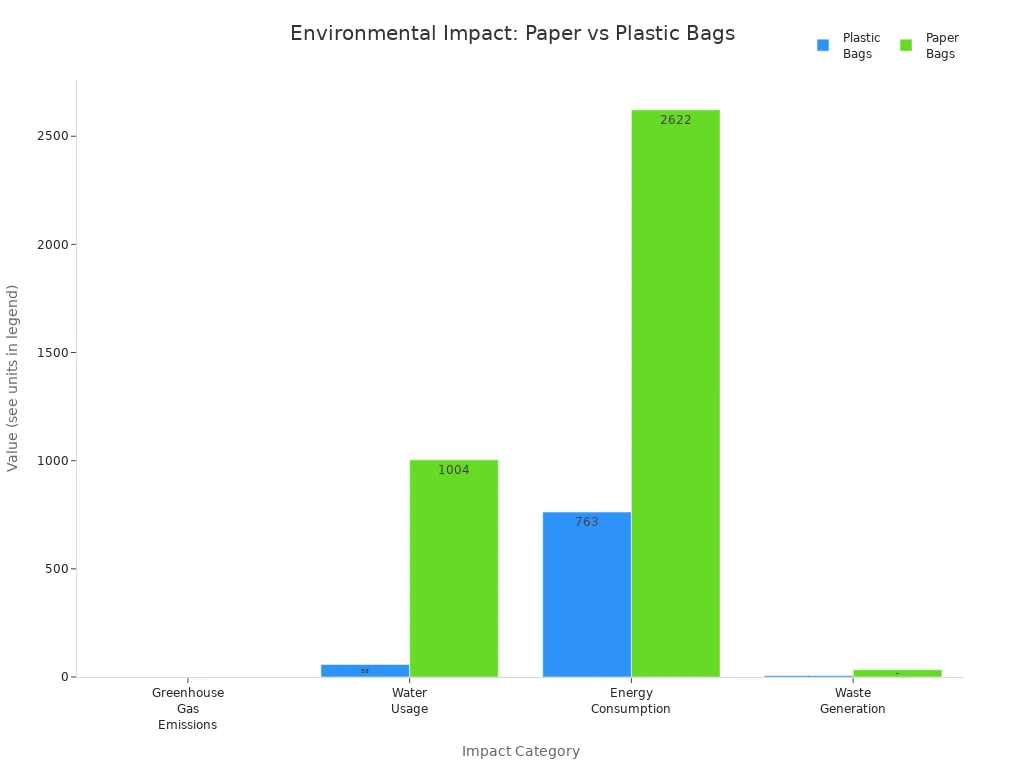 Grouped bar chart comparing greenhouse gas emissions, water use, energy consumption, and waste generation for paper and plastic bags