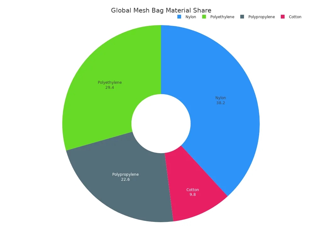 Pie chart showing global market share of mesh bag materials: nylon, polyethylene, polypropylene, and cotton.