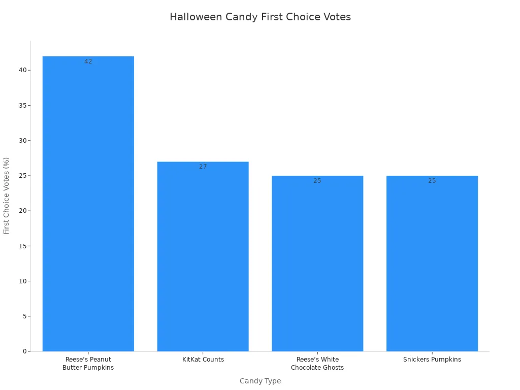 halloween candy first choice votes