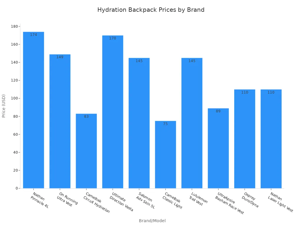 hydration backpack prices by brand