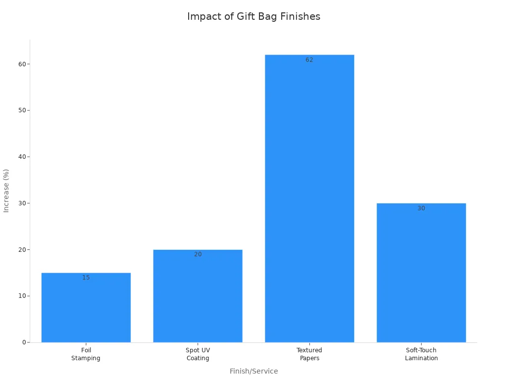 impact of gift bag finishes