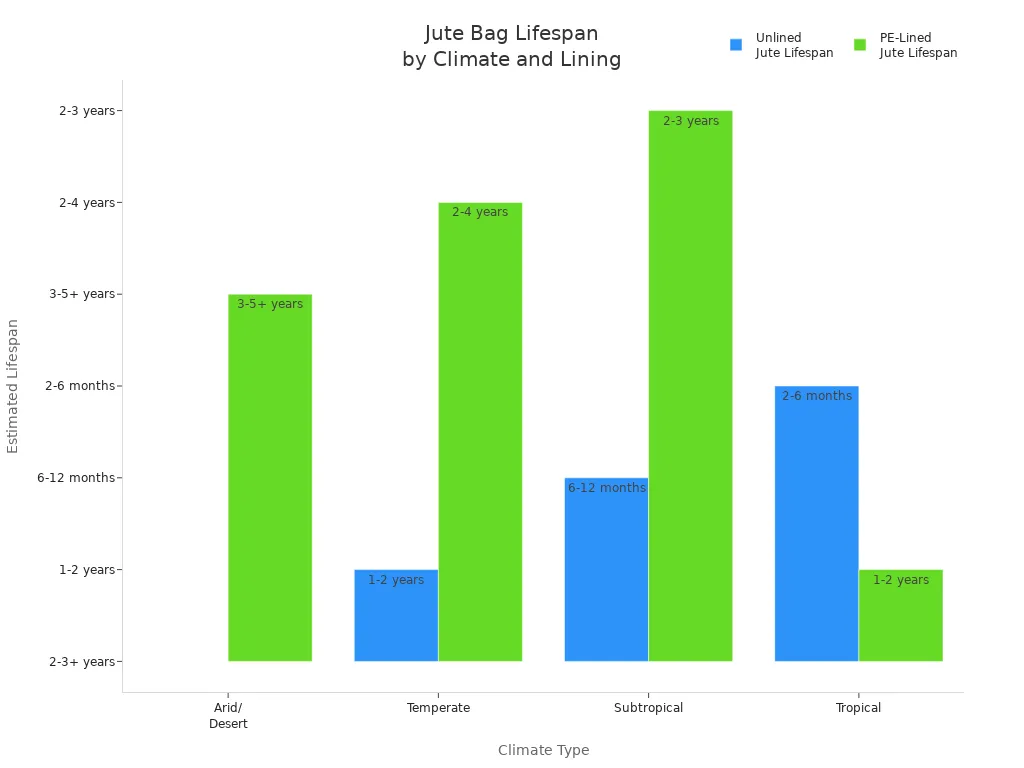 jute bag lifespanby climate and lining