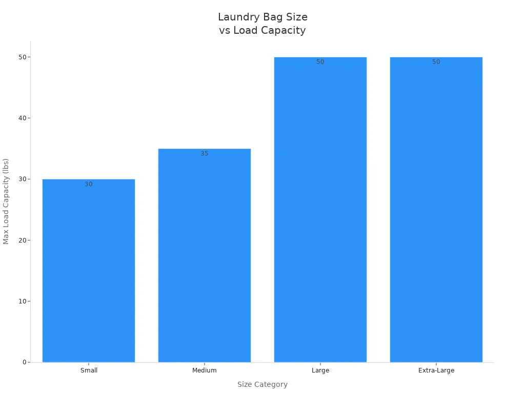 Bar chart showing max load capacity for backpack laundry bag sizes