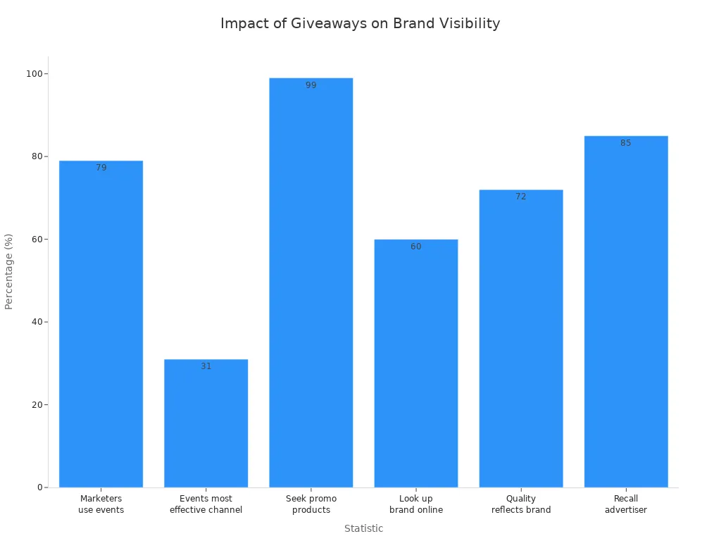 Bar chart showing how tradeshow giveaways affect brand visibility and event success