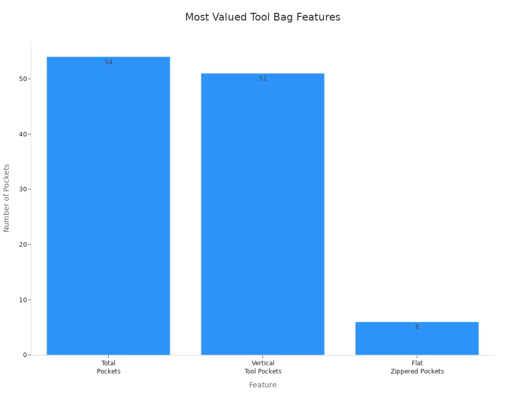 Bar chart comparing pocket types in tool bags