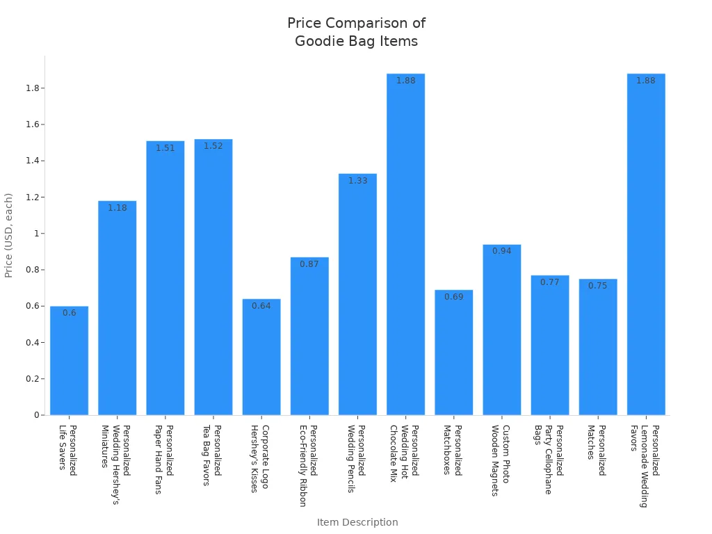 price comparison of goodie bag ltems