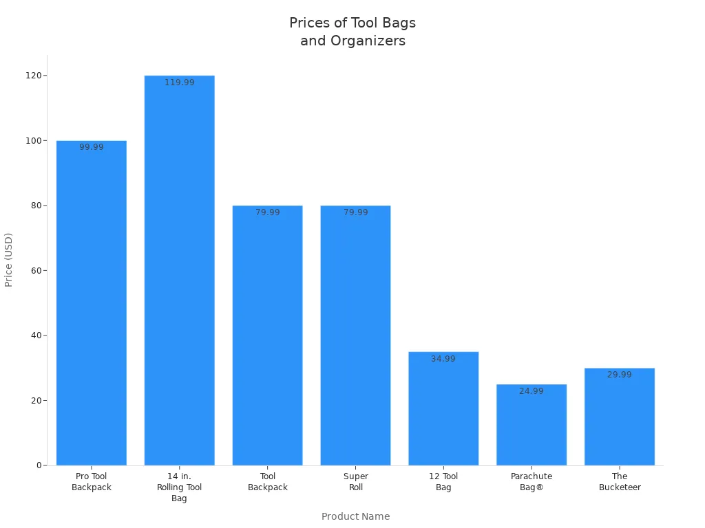 Bar chart comparing prices of bucket organizers and tool bags across major brands