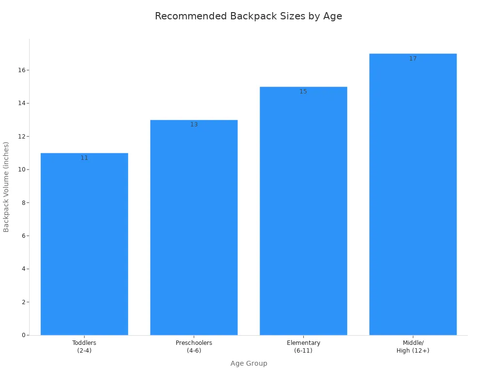 Bar chart showing recommended backpack volume ranges for children by age group