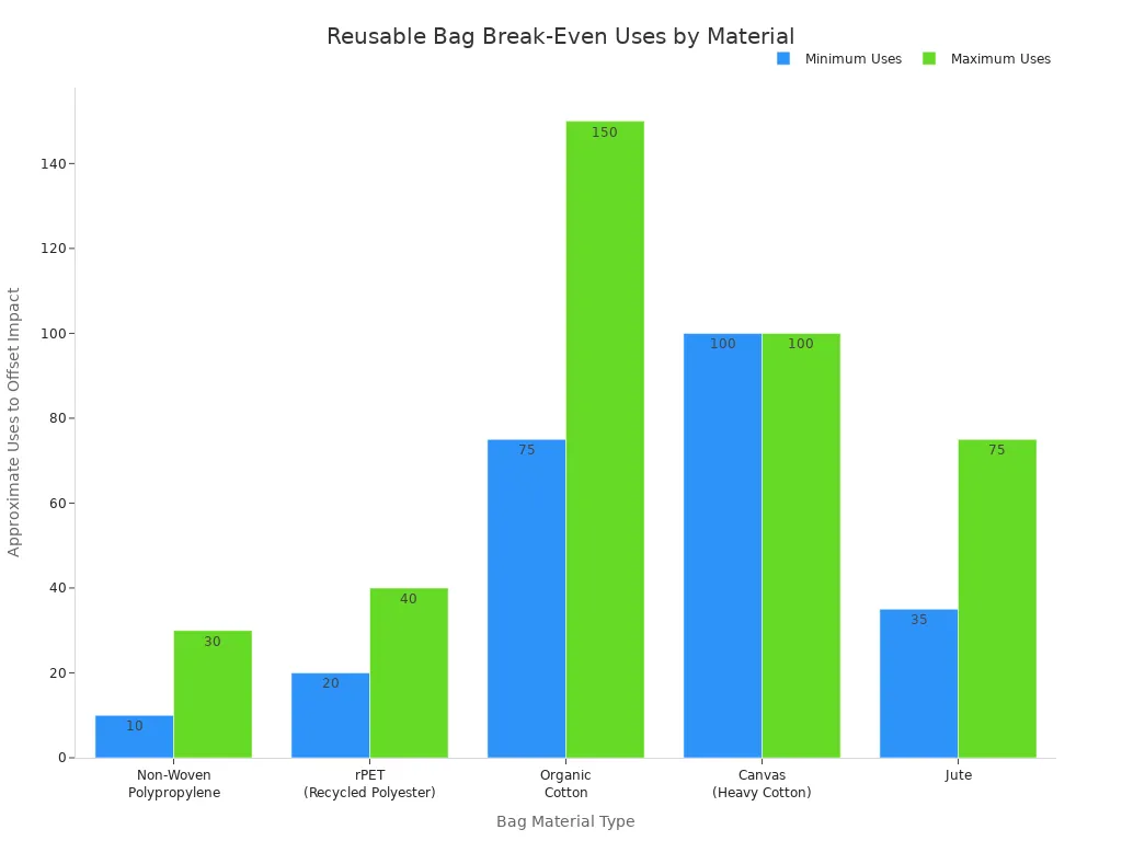 reusable bag break even uses by material