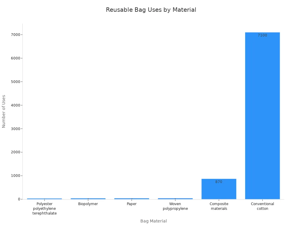 Bar chart comparing number of uses for different reusable bag materials