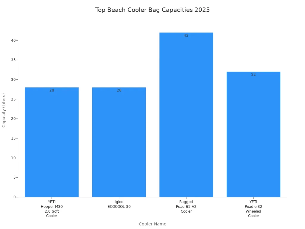 Bar chart comparing capacities of top-rated beach cooler bags for families and groups in 2025