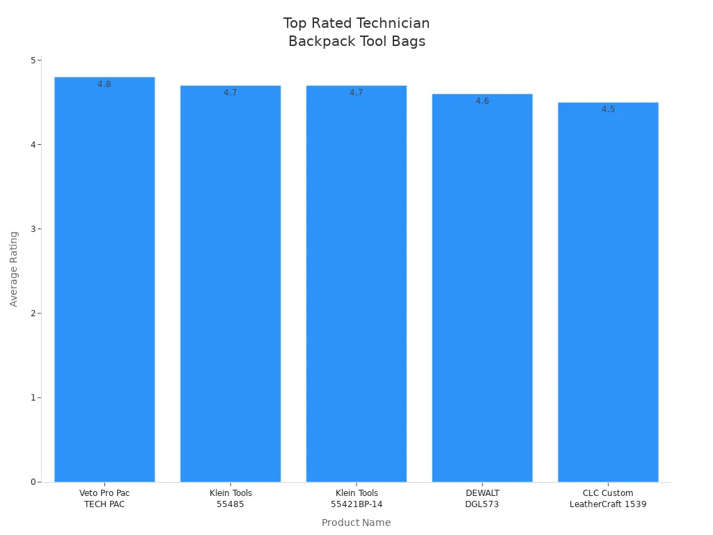 top rated technician backpack tool bags