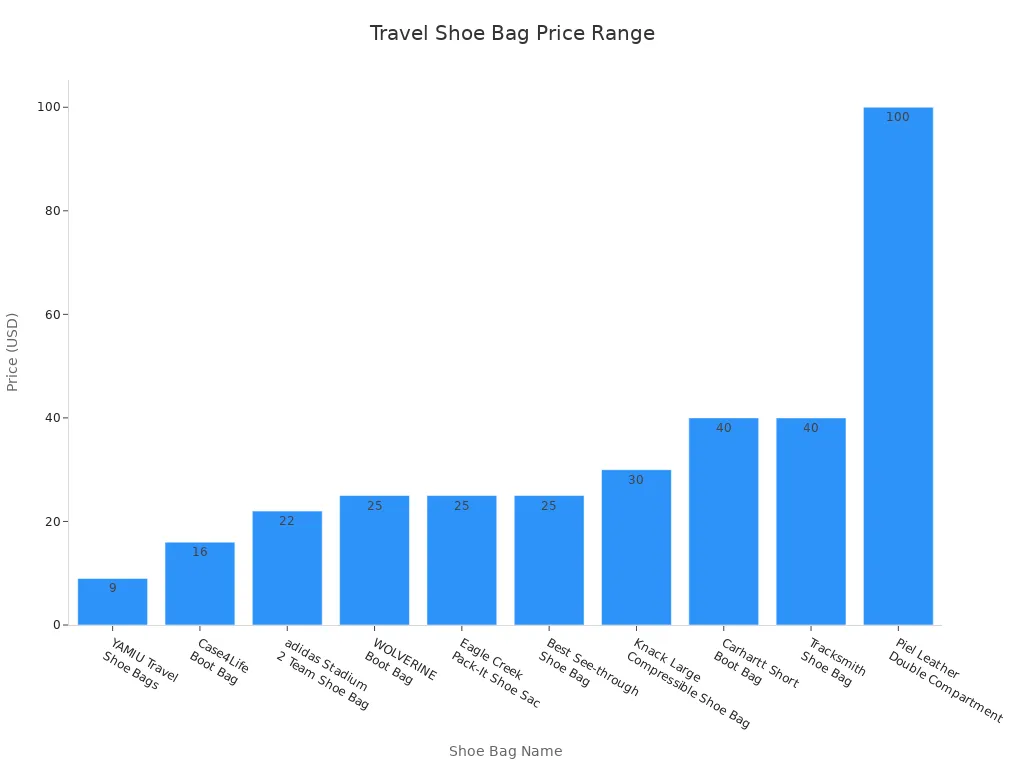 Bar chart showing prices of various travel shoe bags