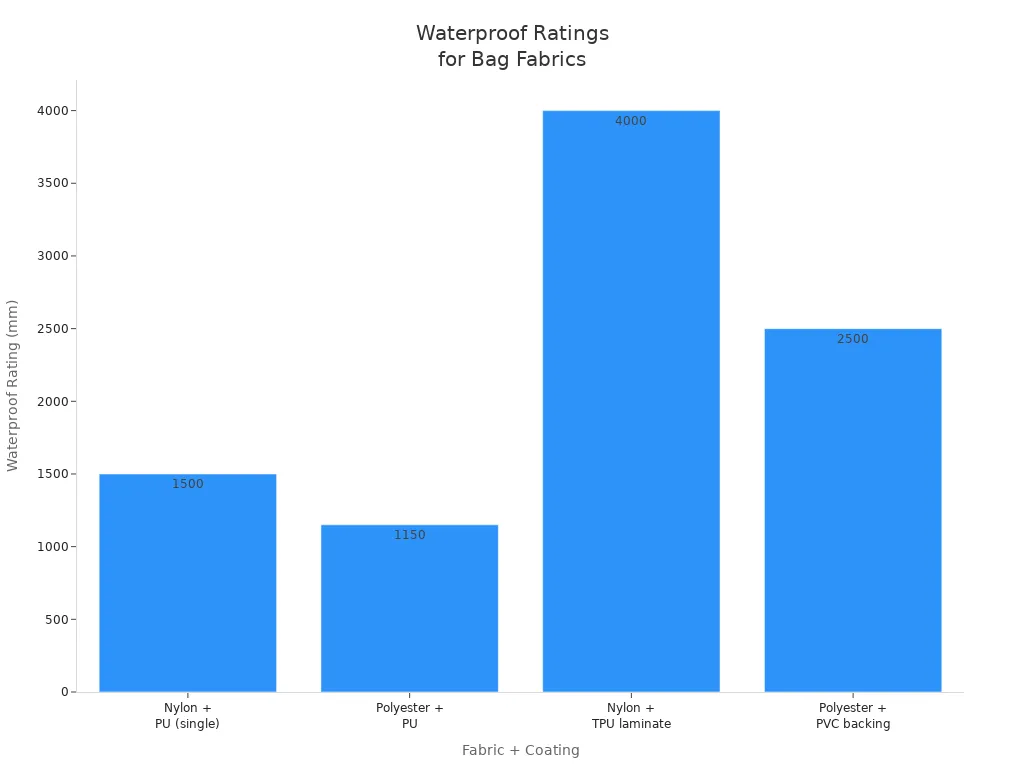 Bar chart comparing waterproof ratings of polyester and nylon bag fabrics