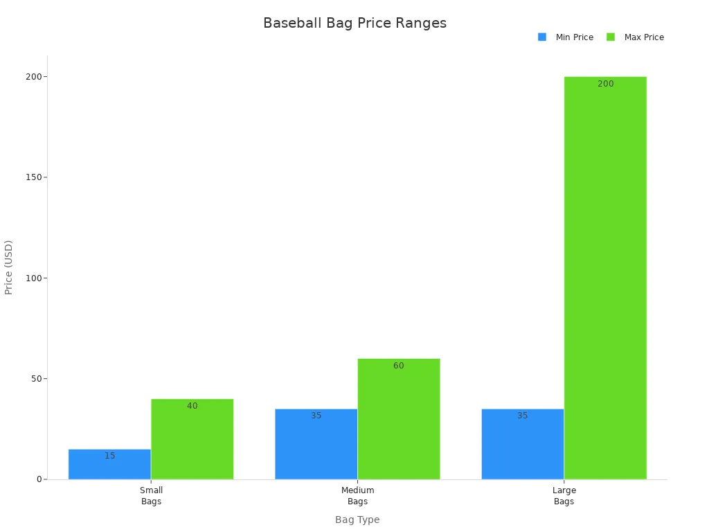 Bar chart comparing price ranges for small, medium, and large baseball bags