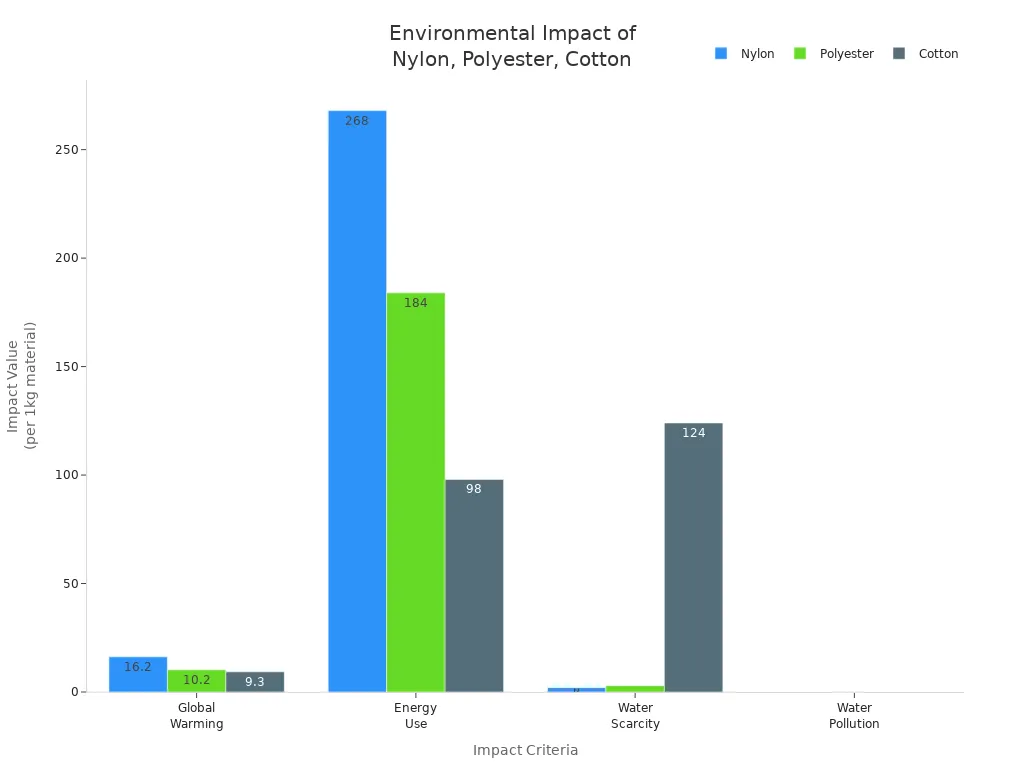 Bar chart comparing environmental impacts of nylon, polyester, and cotton across four criteria