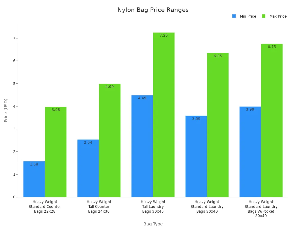 Bar chart comparing minimum and maximum prices of nylon bags by type