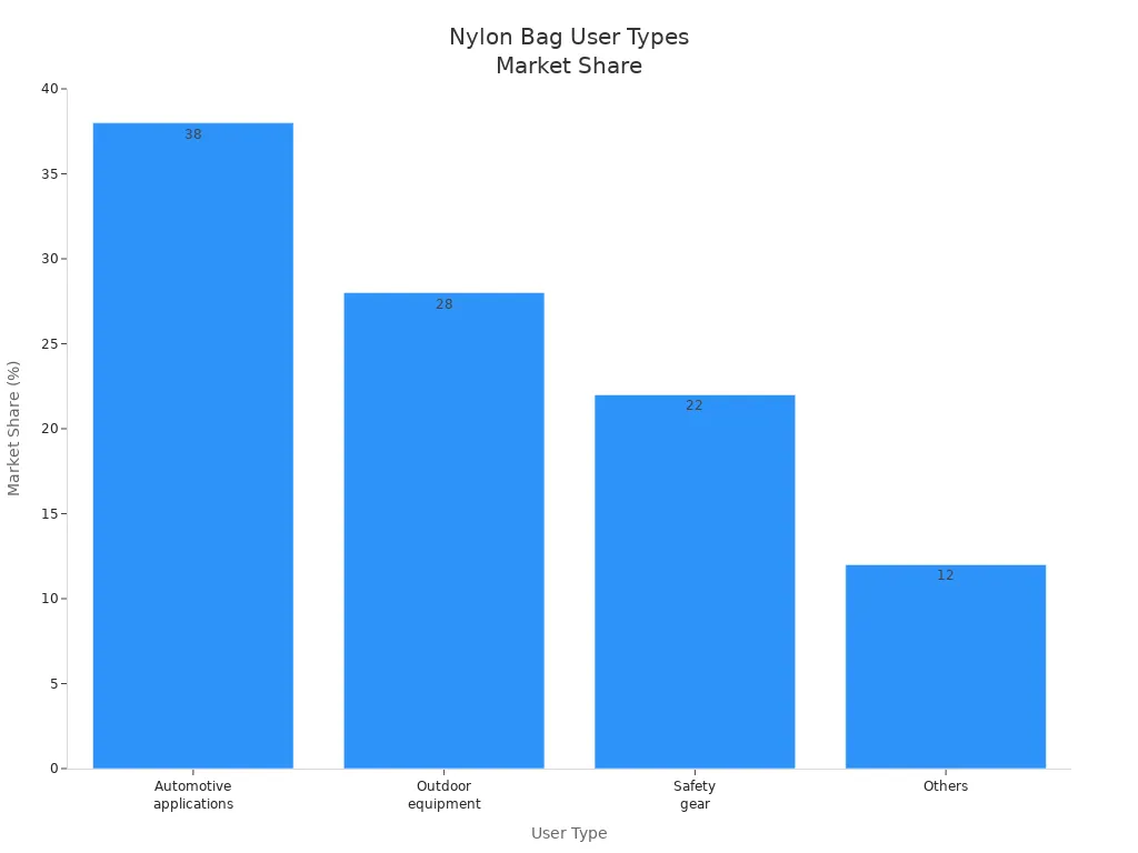 Bar chart showing market share of nylon bag user types