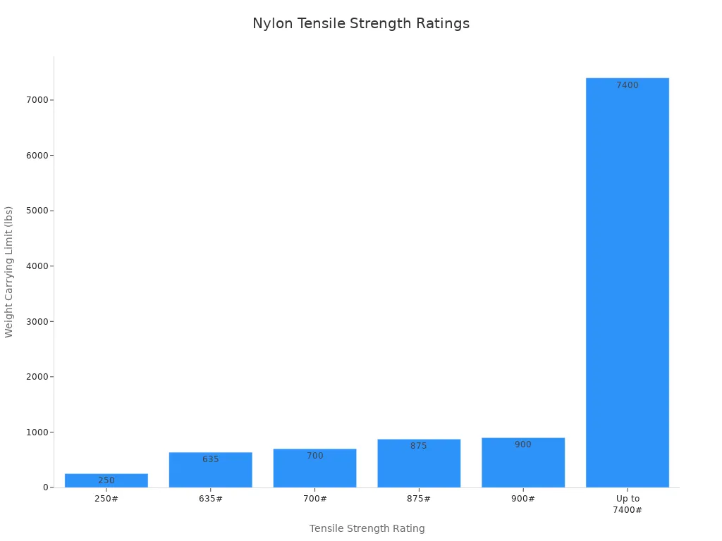 Bar chart showing nylon tensile strength ratings and their weight carrying limits