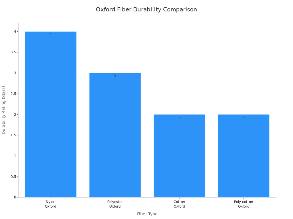 Bar chart comparing durability ratings of Oxford fiber types