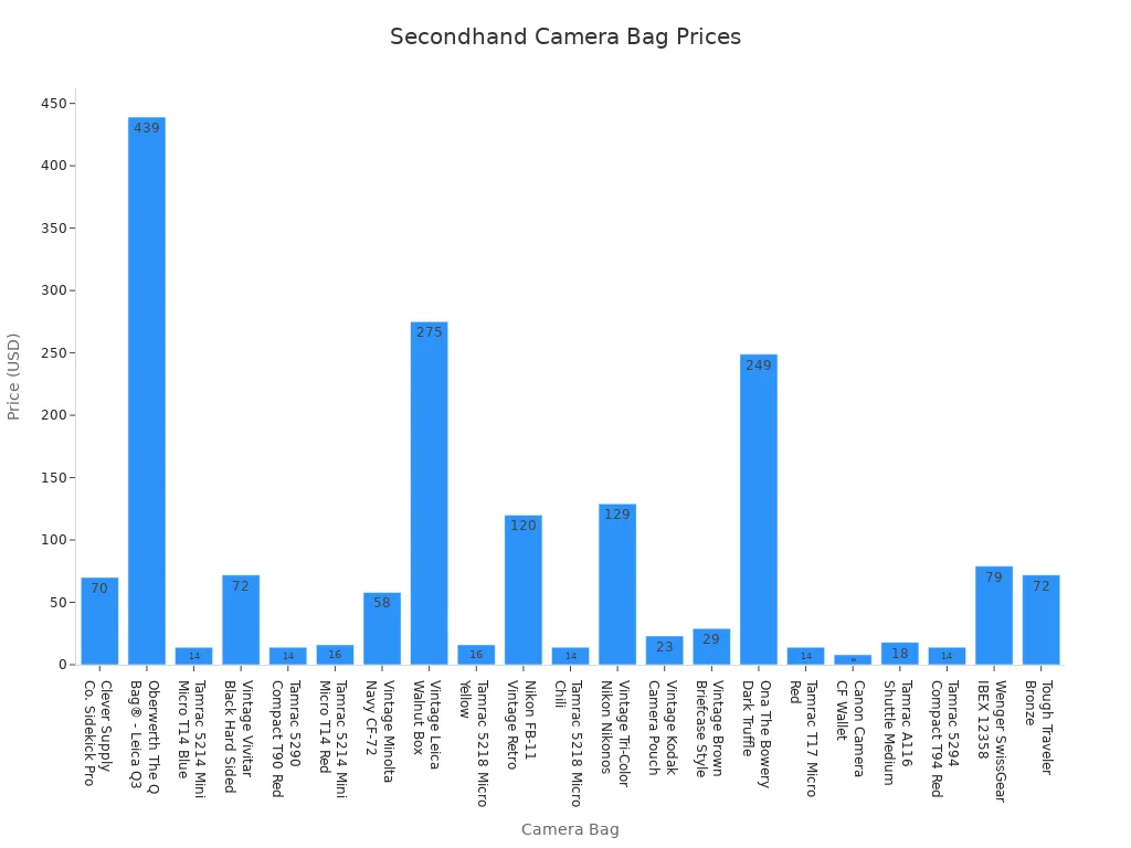 Bar chart comparing prices of various secondhand or outlet camera bags.