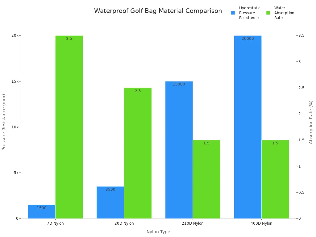 Bar chart comparing hydrostatic pressure resistance and water absorption rates of nylon types in waterproof golf bags