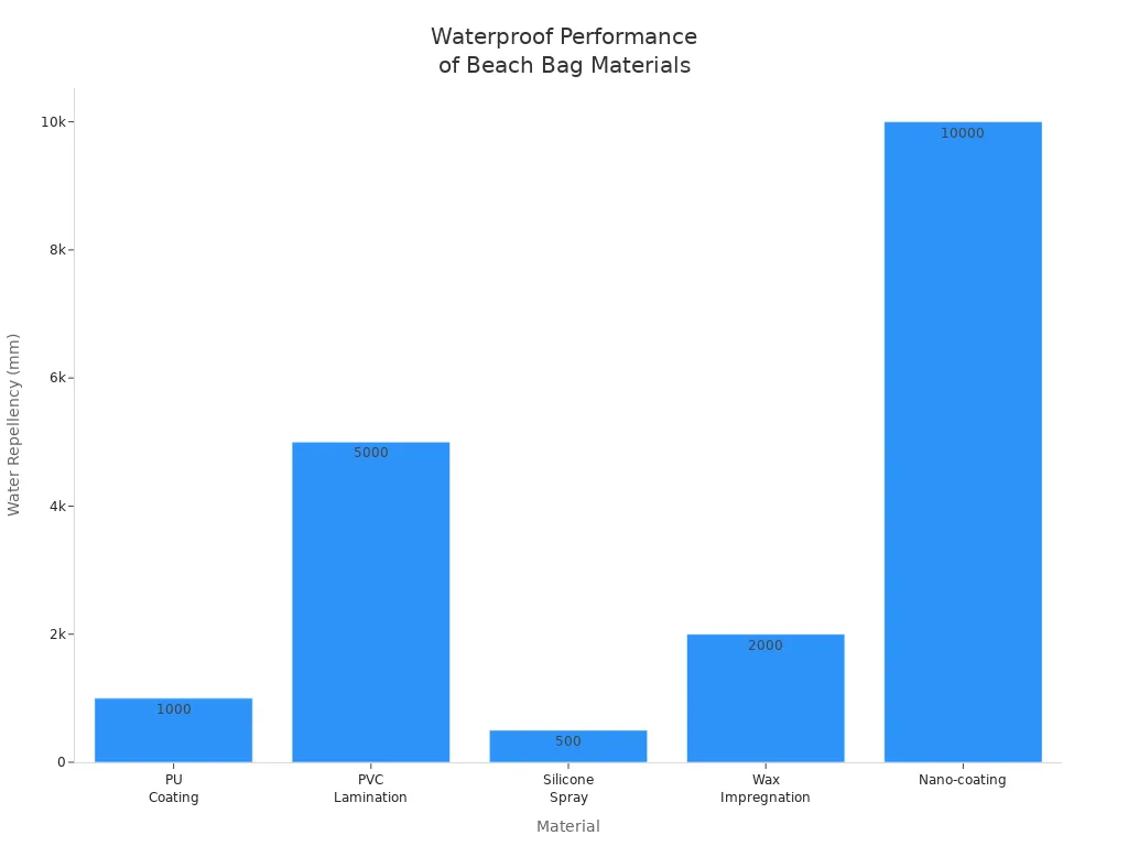 Bar chart comparing water repellency of PU coating, PVC lamination, silicone spray, wax impregnation, and nano-coating for beach bags