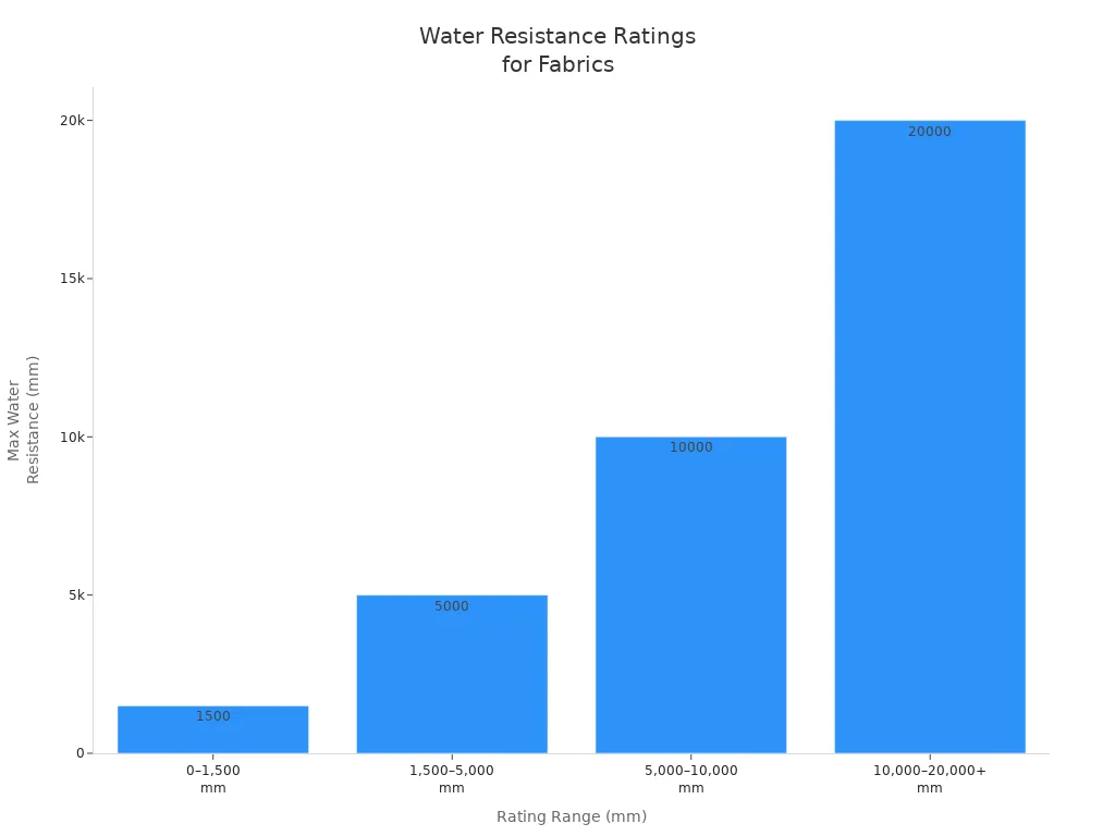 Bar chart showing water resistance levels for fabric ratings in mm