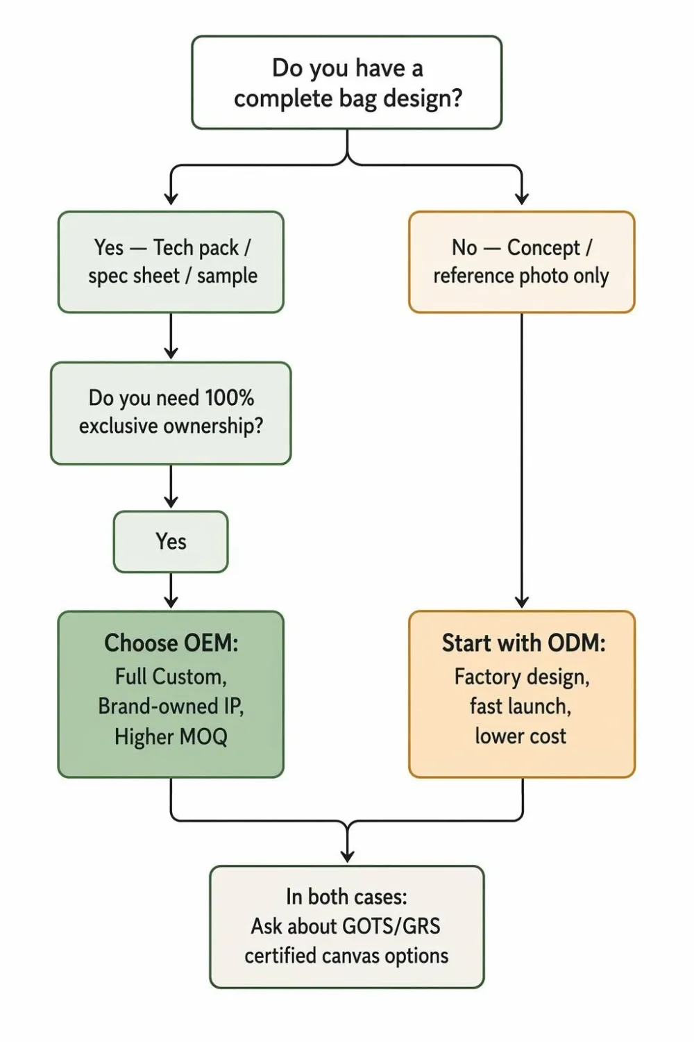Comparação entre OEM e ODM